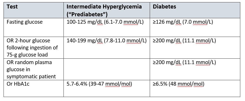 Table with test for prediabetes and diabetes